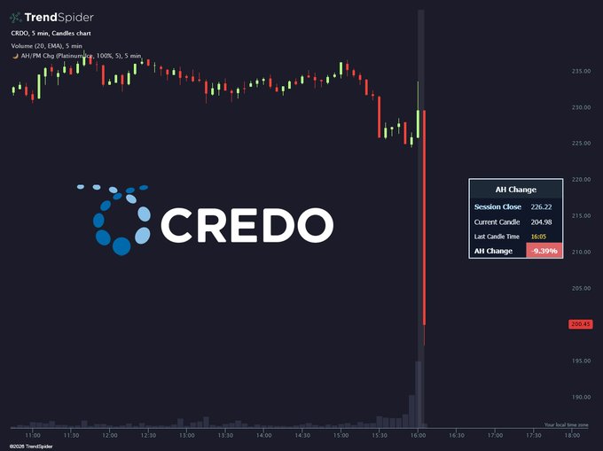 The image shows a graph with an "OUCH CRDO" logo at the top, indicating that the chart belongs to the company or is related to the company. The graph has been updated recently, which suggests the information displayed may be current or up-to-date. On the right side of the screen, there are two columns representing different stocks - one on the left and another below it. These columns likely display price data, enabling users to compare the values of these stocks easily. Overall, this image provides a clear representation of financial data for the company "OUCH CRDO" in an organized manner.