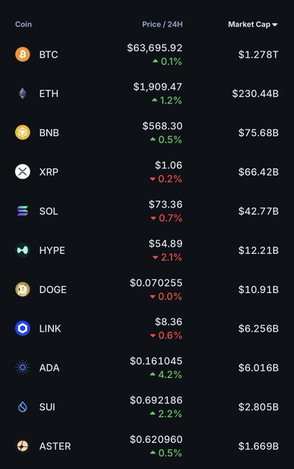 A cryptocurrency price tracker on a dark background listing coins including BTC ($63,695.92), ETH ($1,909.47), BNB ($568.30), XRP ($1.06), SOL ($73.36), HYPE ($54.89), DOGE ($0.070255), LINK ($8.36), ADA ($0.161045), SUI ($0.692186), and ASTER ($0.620960), along with their 24-hour price changes and market caps.