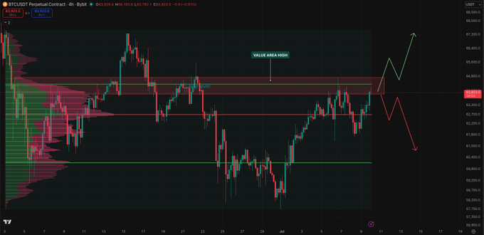 This BTCUSDT 4-hour chart shows the price near a key resistance zone, with arrows indicating potential upside or downside movements. The chart highlights the "VALUE AREA HIGH" and the current price at $63,923.5.