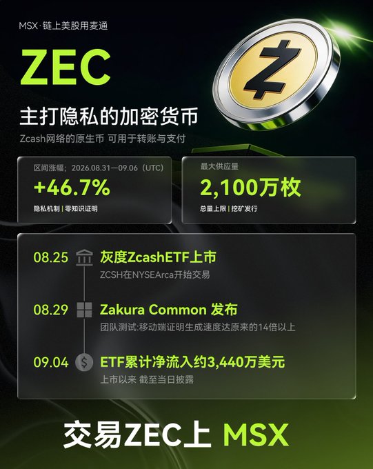 A promotional graphic for ZEC (Zcash) on MSX, highlighting a 46.7% gain and 21 million max supply, with dates for grayscale Zcash ETF launch (08.25) and cumulative ETF inflows (09.04).