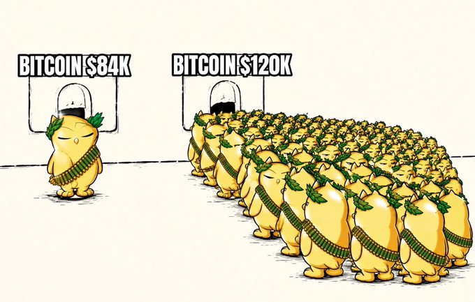 A meme depicting a single yellow Cheems character labeled 'BITCOIN $84K' facing a massive army of identical Cheems characters labeled 'BITCOIN $120K', referencing Bitcoin price predictions.