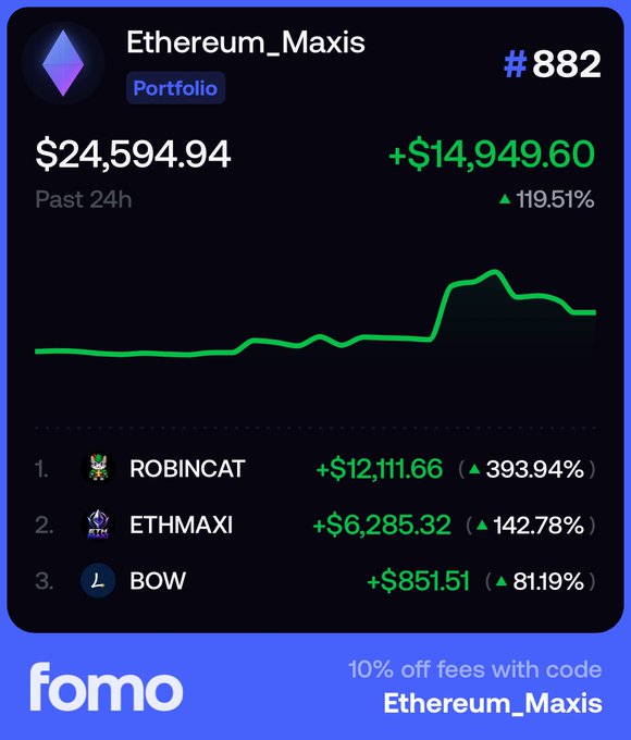 Fomo portfolio card for Ethereum_Maxis (#882) showing $24,594.94 over the past 24 hours, a $14,949.60 gain or 119.51%, with holdings ROBINCAT, ETHMAXI, and BOW.