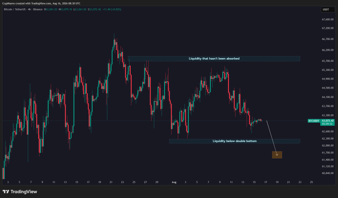 BTC/USD 4-hour chart on Binance showing price near $63,972 with two highlighted liquidity zones: one above near $65,600 labeled "Liquidity that hasn't been absorbed" and another below near $62,000 marked "Liquidity below double bottom" with an arrow pointing toward a projected target around $61,600, matching the post's short-term bearish setup.