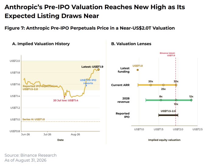 Binance Research chart titled 'Anthropic's Pre-IPO Valuation Reaches New High' showing implied valuation history and valuation lenses, with latest at US$1.9T (Source: Binance Research, as of August 31, 2026).