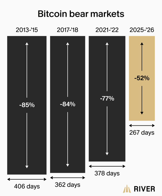 A chart titled 'Bitcoin bear markets' compares historical downturns, showing a -85% drop over 406 days (2013-'15), -84% over 362 days (2017-'18), -77% over 378 days (2021-'22), and a current -52% drop over 267 days (2025-'26) according to RIVER.