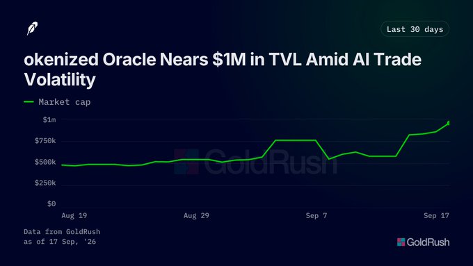 A line chart from GoldRush showing that a tokenized Oracle project's market cap has approached $1M amid AI trade volatility over the last 30 days, as of Sep 17, '26.