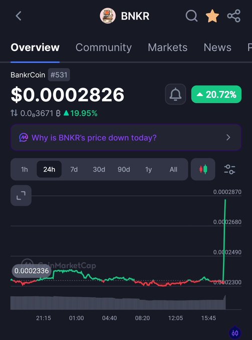 A screenshot of the BNKR (BankrCoin) token page showing its current price at $0.0002826 with a 24-hour surge of 20.72%, accompanied by a sharp upward spike on the price chart that supports the post's hype about the token "cooking."