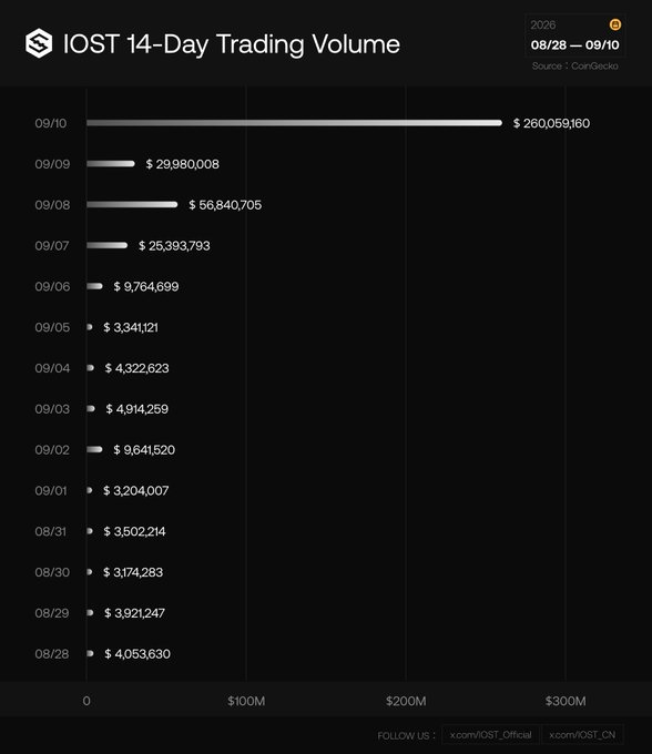 A bar chart titled 'IOST 14-Day Trading Volume' showing data from 08/28 to 09/10, sourced from CoinGecko, with a massive spike of $260,059,160 on 09/10, followed by X.com links at the bottom.