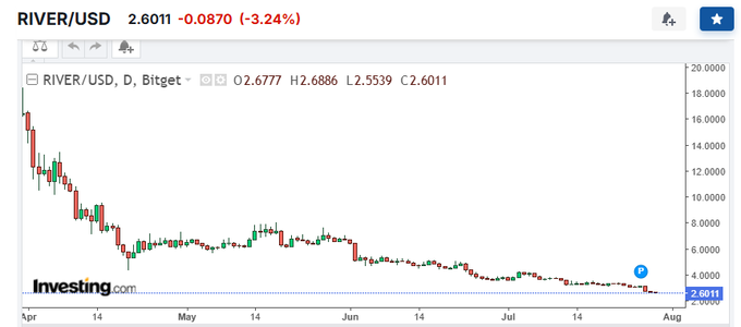 A stock chart from Investing.com displays the RIVER/USD daily price on Bitget, showing a steady decline from around $18 to $2.6011, marked with a -3.24% change.