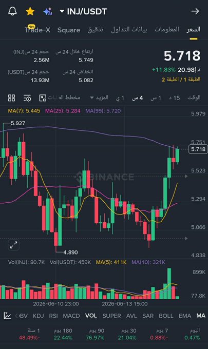 The image shows a stock chart with various lines representing different stocks, including one for USDT (Inj). The chart displays the price of USDT over time, indicating fluctuations in its value. The text "INJ" can be seen on the screen as well.