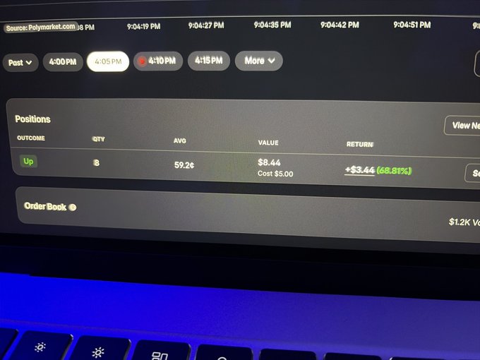 A photo of a laptop screen displaying the Polymarket trading interface, showing a position with an "Up" outcome, quantity of 8, avg price of 59.2¢, value of $8.44, and a return of +$3.44 (68.81%) in green text.