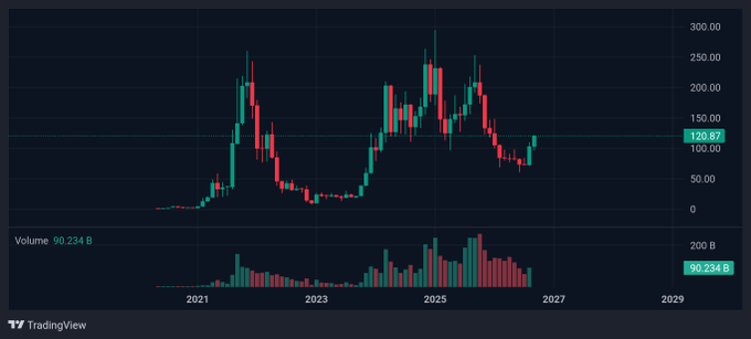 A TradingView candlestick chart spanning 2021 to 2027 with a current value of 139.87 and a volume of 90.234 B displayed.