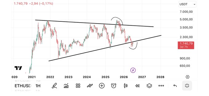A TradingView chart of ETHUSD shows the price at 1,740.79, down 2.94% (-0.17%), with a descending resistance line and ascending support line forming a converging pattern, illustrating the post's concern about Ethereum's critical decision point within a tightening range.