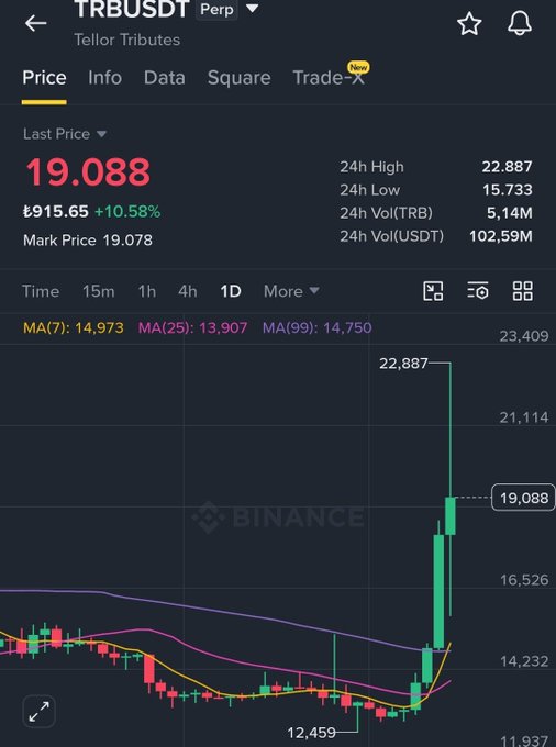 A Binance trading chart showing "TRBUSDT" (Tellor Tributes) at 19.088, up 10.58%, with a recent sharp price spike visible on the candlestick chart.