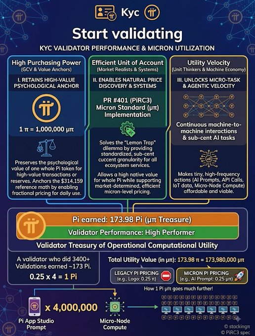 An infographic titled 'Kyc Start validating: KYC VALIDATOR PERFORMANCE & MICRON UTILIZATION' detailing Pi Network concepts like High Purchasing Power, Efficient Unit of Account, and Utility Velocity, noting 'Pi earned: 173.98 Pi (μπ Treasure)' and 'Validator Performance: High Performer'.
