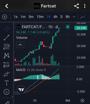 A TradingView mobile chart of FARTCAT cryptocurrency showing a 1-hour candlestick chart with a +3.46% gain, priced at 34.24K, including a MACD indicator and volume bars.