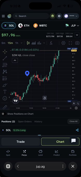 A cryptocurrency trading chart on jup.ag showing the SOL price at $97.96 (+0.92%), with a 12.01x long position open on SOL/USDC.