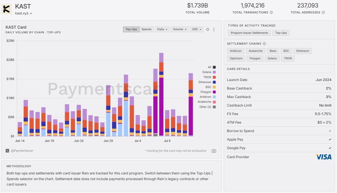 A screenshot from PaymentScan displaying KAST card metrics, including a $1.739B total volume, 1,974,216 transactions, and 237,093 total addresses, with a daily volume bar chart showing top-ups across multiple chains (Ethereum, Solana, TRON, Avalanche, BSC, Polygon) peaking above $20M. The chart visually supports the post's claim about KAST's consistent daily deposit growth exceeding $15M–$20M throughout the month, reinforcing the narrative of sustained rather than spiking activity.