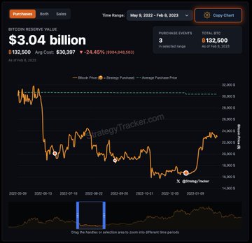 A StrategyTracker dashboard shows MicroStrategy's Bitcoin purchases valued at $3.04 billion (down -24.45%/$984,940,143) as of Feb 8, 2023, with an orange line chart tracking Bitcoin price, strategy purchases, and average purchase price over a ~9 month period. The chart visualizes the post's claim about Michael Saylor's limited 3 $BTC purchase events during the 2022 lows, highlighting the timing of his bids against the broader Bitcoin price decline.
