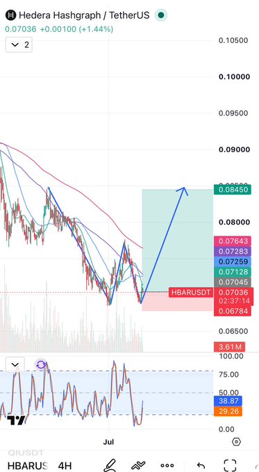 A candlestick trading chart for Hedera Hashgraph / TetherUS (HBARUSDT) showing a price of 0.07036, with various moving averages and an RSI indicator at the bottom.