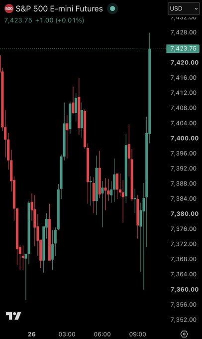 A candlestick chart of S&P 500 E-mini Futures shows the index at 7,423.75, up 1.00 (+0.01%), with a strong rebound visible on the right side after earlier losses—confirming the market's recovery into positive territory. The chart visually captures the sharp reversal that brought the S&P 500 back above its opening level.