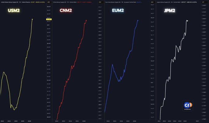 The image displays four side-by-side line charts tracking the M2 money supply growth for major economies: USM2 (United States, +25.87%), CNM2 (China, +45.01%), EUM2 (Euro Area, +30.78%), and JPM2 (Japan, +22.29%), all showing steep upward trajectories from 2022 to 2026, which visually reinforces the post's claim that the US, China, EU, and Japan are all rapidly expanding their money supply in contrast to Bitcoin's fixed supply.