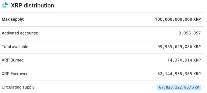 A screenshot showing XRP distribution metrics, displaying a max supply of 100,000,000,000 XRP, with 14,370,914 XRP burned, 32,144,935,365 XRP escrowed, and a circulating supply of 67,826,322,807 XRP across 8,055,057 activated accounts. The image directly supports the post by illustrating the current breakdown of XRP's total supply, highlighting the significant portion held in escrow versus what is actively circulating.