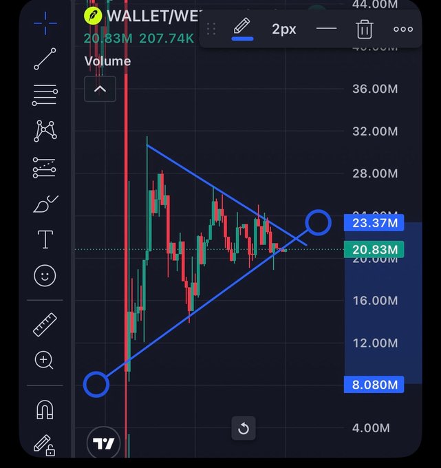 A TradingView candlestick chart for the $WALLET/WE pair displays a descending triangle pattern formed between $8.080M and $23.37M on the volume indicator, with current volume at 20.83M—visually illustrating the volatile "dirty play" price action mentioned, where the token was manipulated from $0.02 support down to $0.015 before rallying 2x+ to $0.04 in 24 hours.