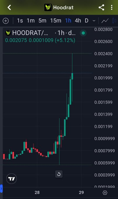 A TradingView candlestick chart for HOODRAT on a 1-hour timeframe shows a sharp upward spike, with the price rising from around 0.0007 to 0.002075 (+5.12%), visually confirming the post's claim of a "nice comeback" for the meme stock.
