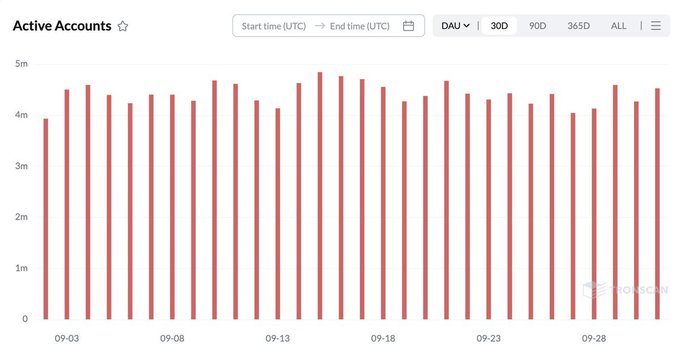 A bar chart titled "Active Accounts" displays TRON's daily active accounts over a 30-day period ending in early September, with values consistently ranging between approximately 4-5 million and peaking around 4.8 million on 09-15. The chart visually reinforces the post's claim of 4.41 million daily active accounts, illustrating TRON's sustained infrastructure usage and stable user engagement throughout the month.