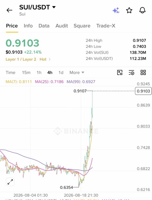 A Binance trading chart for SUI/USDT showing a current price of 0.9103, up 22.14%, with moving averages MA(7) at 0.8111, MA(25) at 0.7186, and MA(99) at 0.6927.