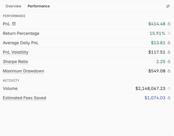 A performance metrics dashboard showing PnL of $414.48, Return Percentage of 15.91%, Average Daily PnL of $13.81, PnL Volatility of $117.51, Sharpe Ratio of 2.25, Maximum Drawdown of $549.08, Volume of $2,148,067.23, and Estimated Fees Saved of $1,074.03.