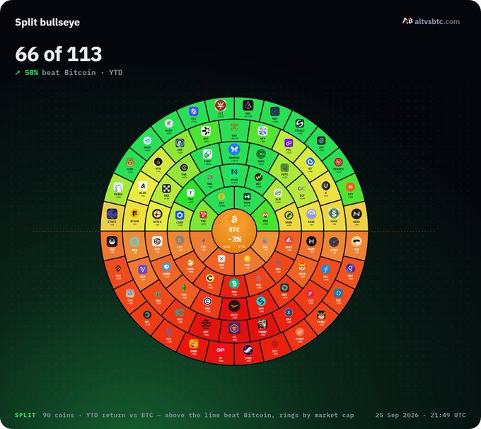 The image displays a "Split bullseye" chart from altvsbtc.com showing that 66 of 113 altcoins (58%) have beaten Bitcoin YTD, arranged in concentric rings by market cap with BTC (-3%) at the center and altcoins color-coded green (outperforming) or red (underperforming). This visually reinforces the post's claim of an "#Altcoin Supercycle" beginning in 2026, illustrating the majority dominance of green over red sectors as altcoins collectively outperform BTC year-to-date.