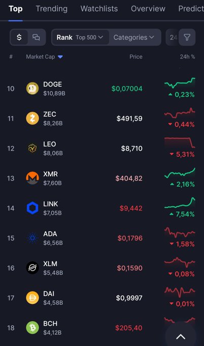 A cryptocurrency market cap ranking showing LINK at #14 with a 7.54% 24-hour gain, just behind XMR, ADA, and XLM in the top 18. The image supports the post's claim that $LINK could break into the top 10 soon, given its strong upward momentum compared to several higher-ranked altcoins.