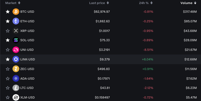 A cryptocurrency market dashboard displays major coins like BTC-USD at $62,974.97 (-0.81%) and ETH-USD at $1,882.63 (-0.25%), with UNI-USD notably down -8.51% to $3.2191 while LINK-USD bucks the trend with a +6.04% gain to $9.379. The "it's happening tonight" caption suggests anticipation of a significant market event, possibly tied to UNI's sharp drop or impending volatility across these tracked assets.