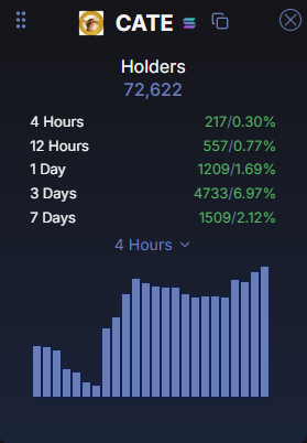 The image displays a cryptocurrency tracker for the $CATE token, showing 72,622 holders with recent growth metrics (217 new holders in 4 hours, 1,209 in 1 day, and 4,733 in 3 days) alongside a 4-hour bar chart illustrating upward holder momentum. This supports the post's bullish claim, visually confirming the strong holder accumulation trend referenced in the caption's prediction of reaching 100k holders soon.