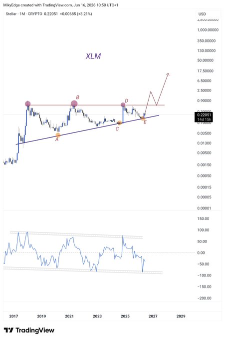 The image displays a chart for Bitcoin that shows a series of different points, with XLM being one of them. The chart also features an accompanying chart that says "XLM bigger bullish move to at least the price target of $4 incoming". Both charts seem to be related to the Bitcoin market and are used as visual aids in understanding the current state of the cryptocurrency.