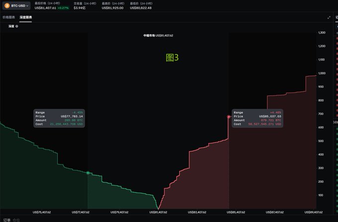 Another BTC-USD depth chart displaying a price range from $77,407.62 to $98,407.62, featuring a large green buy area and a stepped red sell area, labeled '图3'.