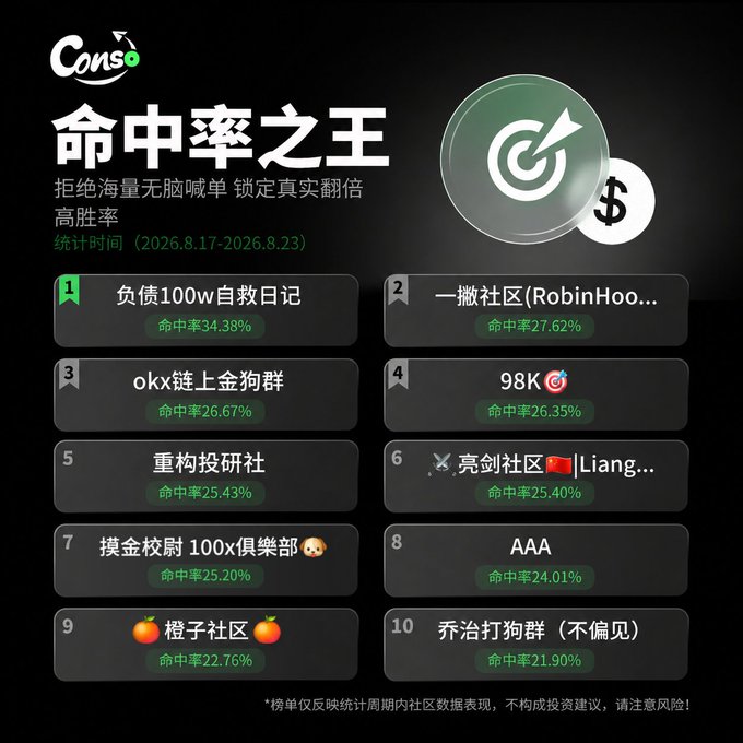 Chinese ranking chart titled '命中率之王' (King of Hit Rate) for the period 2026.8.17-2026.8.23, listing top 10 cryptocurrency communities by call accuracy, led by '负债100w自救日记' at 34.38%.