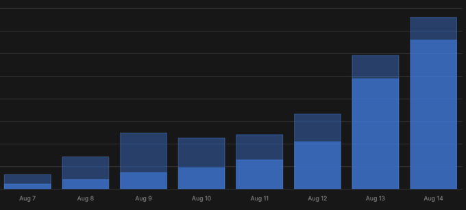 A blue bar chart showing a steadily increasing trend across dates from Aug 7 through Aug 14, with two-tone stacked bars suggesting growth over an eight-day period.