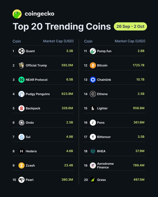 A CoinGecko graphic listing the Top 20 Trending Coins from Sep 26 - Oct 2, with $QNT leading at 3.3B market cap, followed by Official Trump ($TRUMP) at 592.0M and NEAR Protocol at 6.5B, while other notable entries include Bitcoin (12th, $1725.7B), Sui (7th, $4.9B), and Hedera (8th, $4.6B).