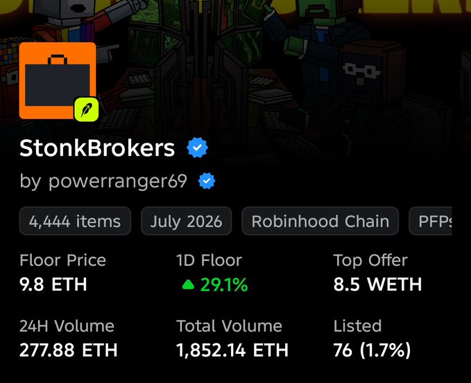 An OpenSea collection page for 'StonkBrokers' by powerranger69 with 4,444 items, showing a floor price of 9.8 ETH, 1D floor up 29.1%, top offer 8.5 WETH, and 24H volume of 277.88 ETH on Robinhood Chain.