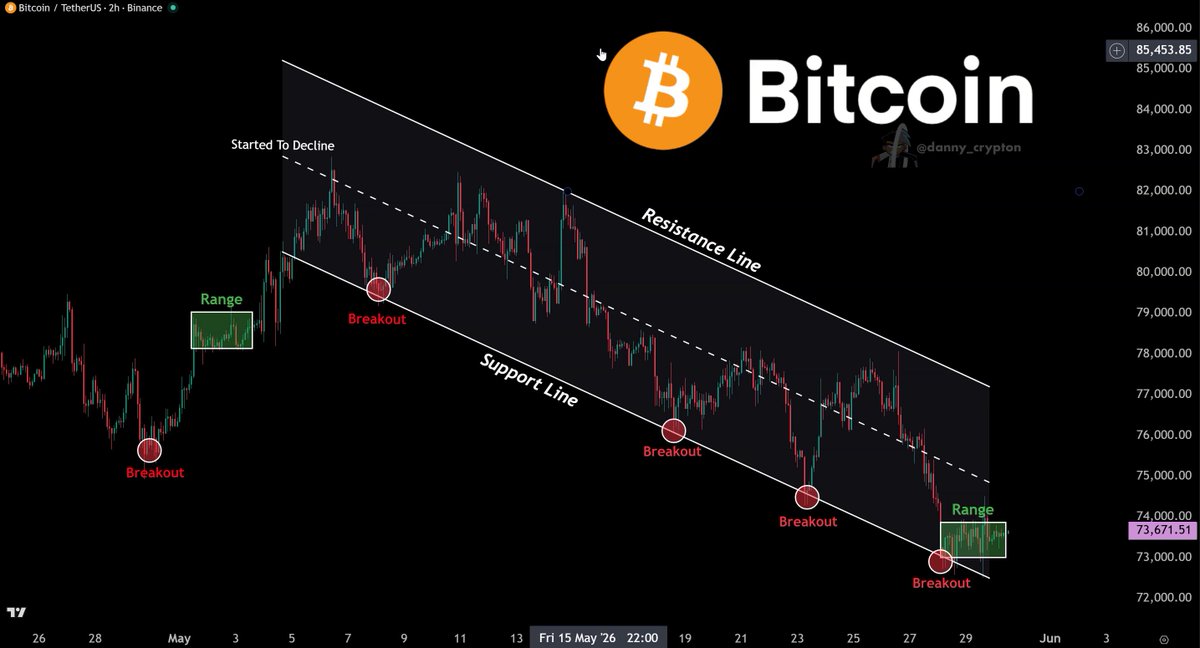 The image features an overlay of Bitcoin price chart data with a red line representing a Bitcoin trade. The title of the image reads "Bitcoin just pumped to $76,000 for a reason", suggesting that the value of Bitcoin has recently increased significantly. The graph also indicates that Bitcoin broke out of its last resistance band, which means it is currently above or approaching the upper boundary in the chart. This could be seen as an opportunity for potential investors to take advantage of this upward trend and buy Bitcoin before it increases further. There are a few red bars on the chart as well, possibly representing specific price points where Bitcoin experienced gains or losses.