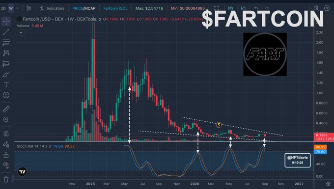 A cryptocurrency chart showing Fartcoin (FARTCOIN) trading on Price/MCAP with weekly candlesticks and a Stoch RSI indicator at the bottom, branded with @NFTdavie.