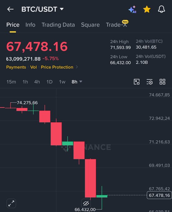 The image shows a chart with red and green lines pointing down and to the right, indicating a decline in cryptocurrency value over time. A price update for bitcoin highlights that it currently is trading at $66K, and its historical low of $74K reached recently. It's clear from this data that there has been a significant drop in the cryptocurrency market, with bitcoin losing value rapidly compared to its high prior.