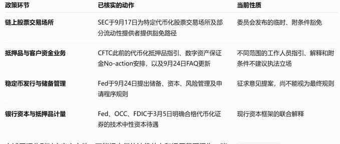 A Chinese regulatory document lists policy items (政策环节), actions taken (已采取的动作), and current nature (当前性质), referencing actions by the SEC, CFTC, and Fed regarding stablecoins, tokenized collateral, and bank capital.