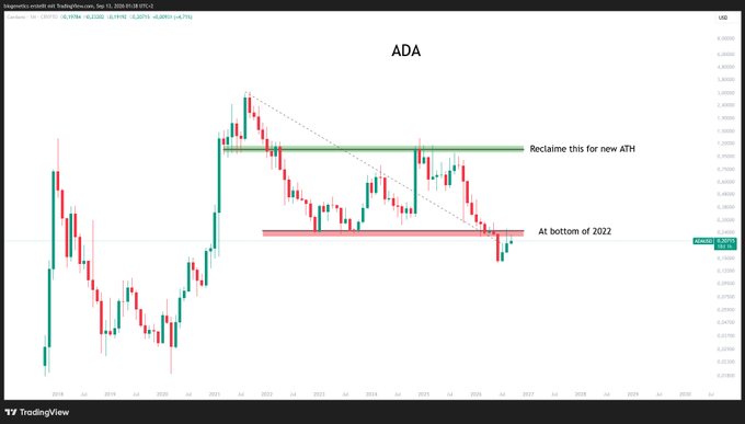A TradingView candlestick chart for ADA (Cardano), showing a descending triangle pattern with annotations 'Reclaim this for new ATH' and 'At bottom of 2022.'