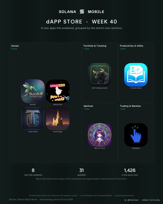 The image is a Week 40 snapshot of the Solana Mobile dApp Store, highlighting 8 new apps added this weekend and 31 app updates, bringing the total to 1,426 apps in the store. New additions include 4 Games (Buzzkill, MezzPollo, Token Clash, Urswif Apes), 1 Portfolio & Tracking app (Bull Trading Journal), 1 Productivity & Utility app (Formula Sheet), 1 Spiritual app (Memo's Tarot), and 1 Trading & Markets app (taptaptap). The infographic visually complements the post by organizing the weekend's updates into categorized blocks, making it easy to see where the new apps landed across the store.
