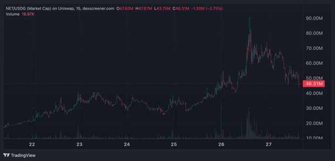 The image shows a TradingView chart of NET/USDC market cap on Uniswap, with the token trading at $46.31M, down 2.75% over a 5-day period that shows a sharp spike around day 26 followed by a decline. This visualizes the volatility and downward pressure described in the post's skepticism about $NET being a "hyperinflation rebase giga-ponzi fund."