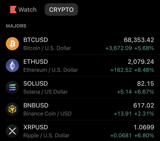 A crypto watchlist displaying major cryptocurrencies showing strong bullish performance, with BTCUSD at 68,353.42 (+5.68%), ETHUSD at 2,079.24 (+8.48%), SOLUSD at 82.15 (+6.67%), BNBUSD at 617.02 (+2.31%), and XRPUSD at 1.0699 (+6.80%)—all trading significantly higher and supporting the post's optimism about resuming an upward trend pending weekly closes.